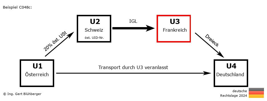 Reihengeschäftrechner Deutschland / AT-CH-FR-DE U3 versendet