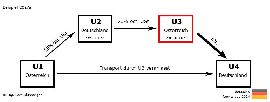 Reihengeschäftrechner Deutschland / AT-DE-AT-DE U3 versendet