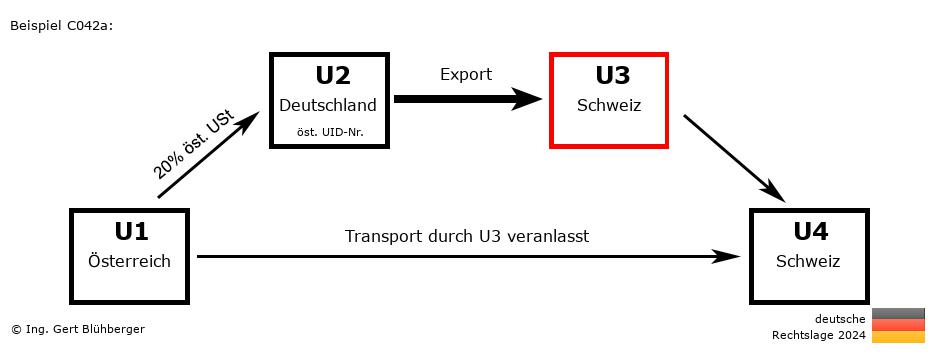 Reihengeschäftrechner Deutschland / AT-DE-CH-CH U3 versendet