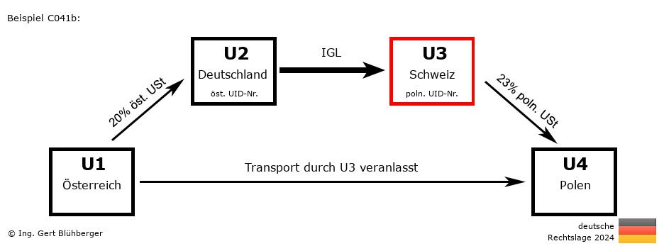 Reihengeschäftrechner Deutschland / AT-DE-CH-PL U3 versendet