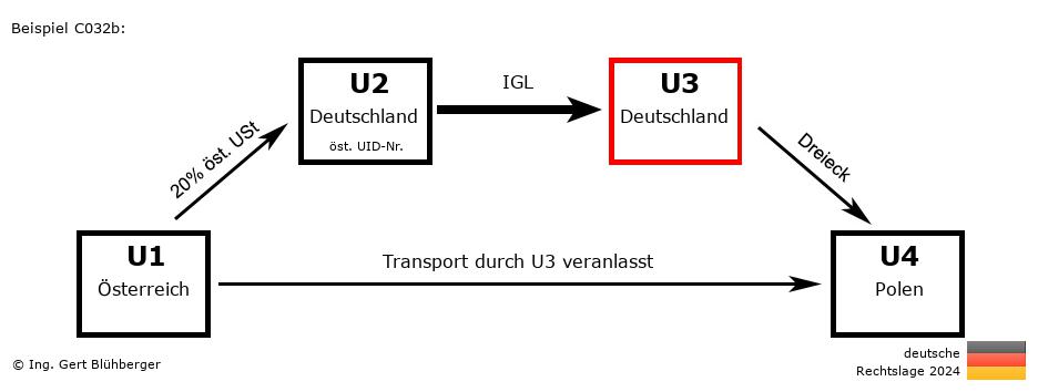 Reihengeschäftrechner Deutschland / AT-DE-DE-PL U3 versendet