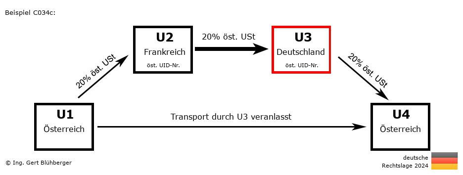 Reihengeschäftrechner Deutschland / AT-FR-DE-AT U3 versendet