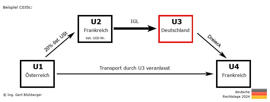 Reihengeschäftrechner Deutschland / AT-FR-DE-FR U3 versendet