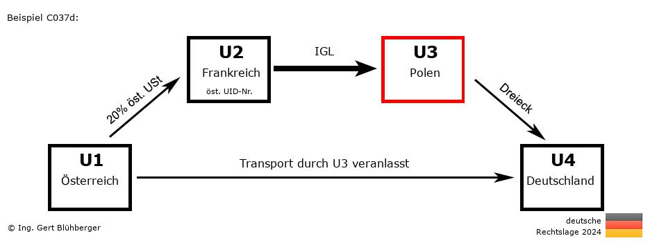 Reihengeschäftrechner Deutschland / AT-FR-PL-DE U3 versendet