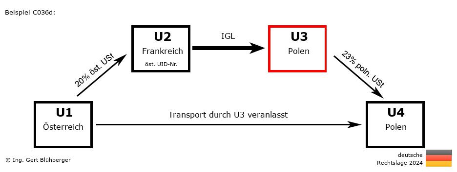 Reihengeschäftrechner Deutschland / AT-FR-PL-PL U3 versendet