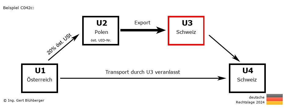 Reihengeschäftrechner Deutschland / AT-PL-CH-CH U3 versendet