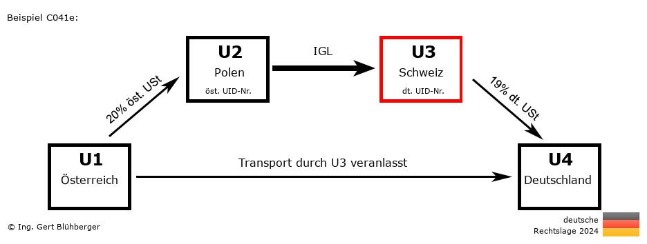 Reihengeschäftrechner Deutschland / AT-PL-CH-DE U3 versendet