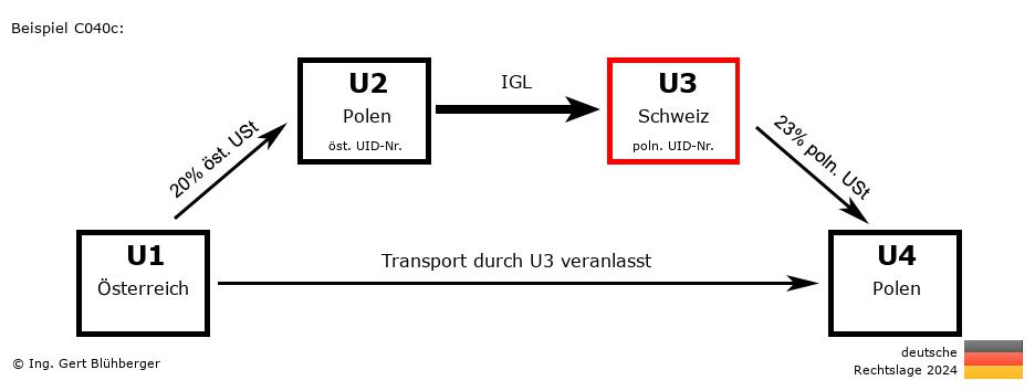 Reihengeschäftrechner Deutschland / AT-PL-CH-PL U3 versendet