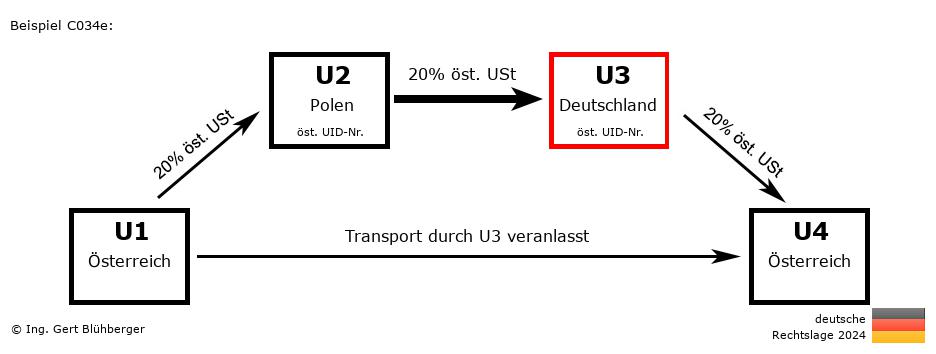 Reihengeschäftrechner Deutschland / AT-PL-DE-AT U3 versendet
