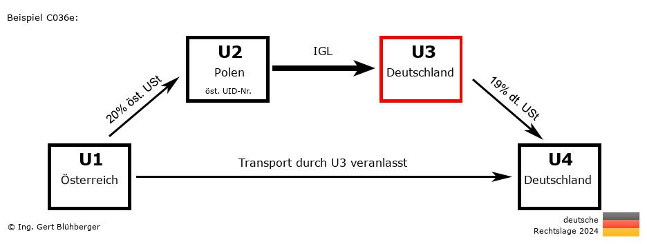 Reihengeschäftrechner Deutschland / AT-PL-DE-DE U3 versendet