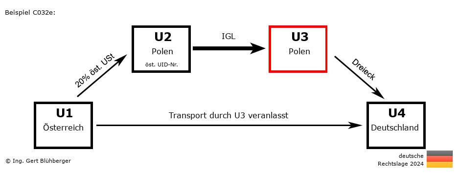Reihengeschäftrechner Deutschland / AT-PL-PL-DE U3 versendet