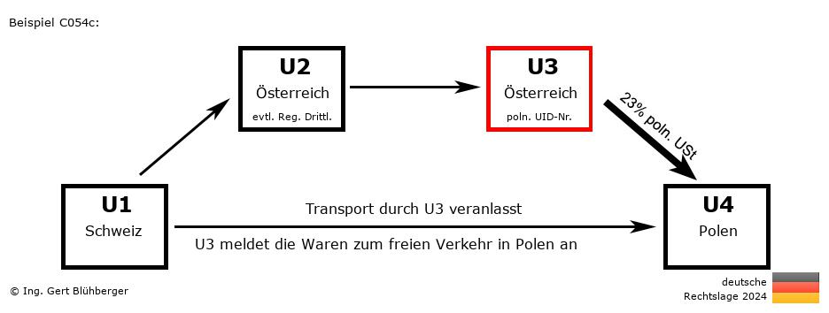 Reihengeschäftrechner Deutschland / CH-AT-AT-PL U3 versendet