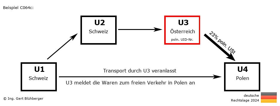 Reihengeschäftrechner Deutschland / CH-CH-AT-PL U3 versendet