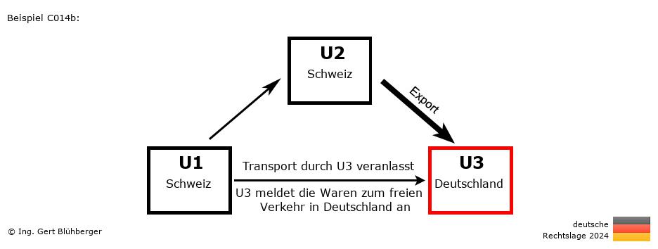 Reihengeschäftrechner Deutschland / CH-CH-DE / Abholfall