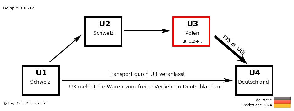 Reihengeschäftrechner Deutschland / CH-CH-PL-DE U3 versendet