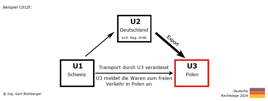 Reihengeschäftrechner Deutschland / CH-DE-PL / Abholfall