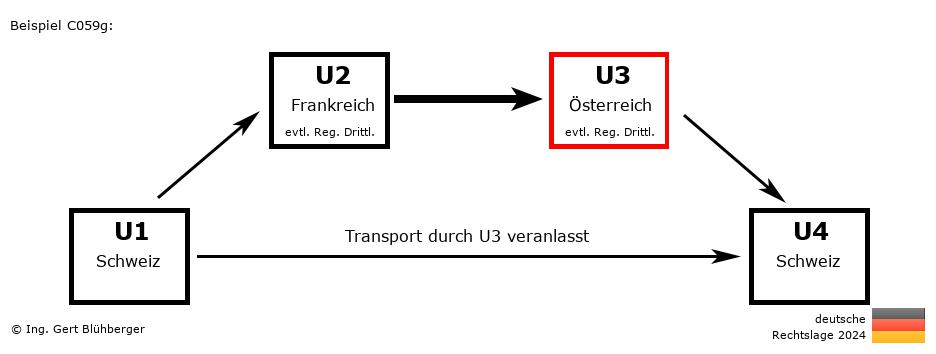 Reihengeschäftrechner Deutschland / CH-FR-AT-CH U3 versendet