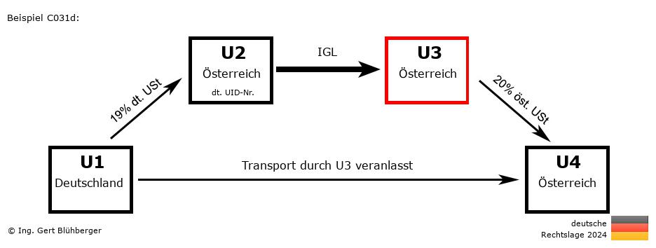 Reihengeschäftrechner Deutschland / DE-AT-AT-AT U3 versendet