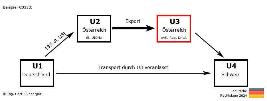 Reihengeschäftrechner Deutschland / DE-AT-AT-CH U3 versendet