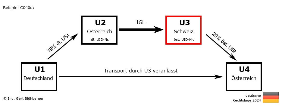 Reihengeschäftrechner Deutschland / DE-AT-CH-AT U3 versendet