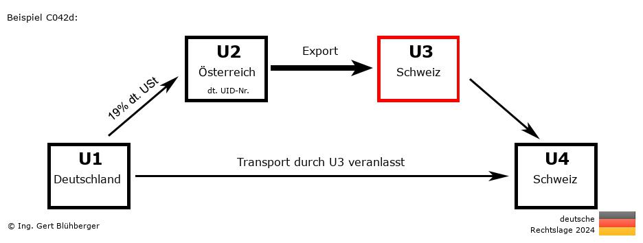 Reihengeschäftrechner Deutschland / DE-AT-CH-CH U3 versendet