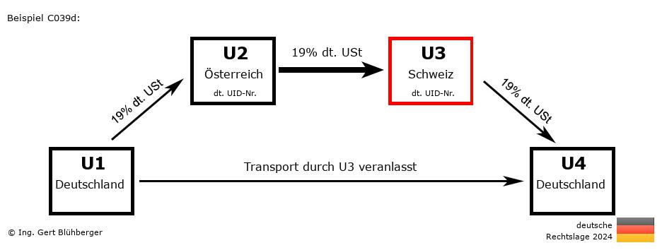 Reihengeschäftrechner Deutschland / DE-AT-CH-DE U3 versendet