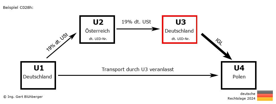 Reihengeschäftrechner Deutschland / DE-AT-DE-PL U3 versendet