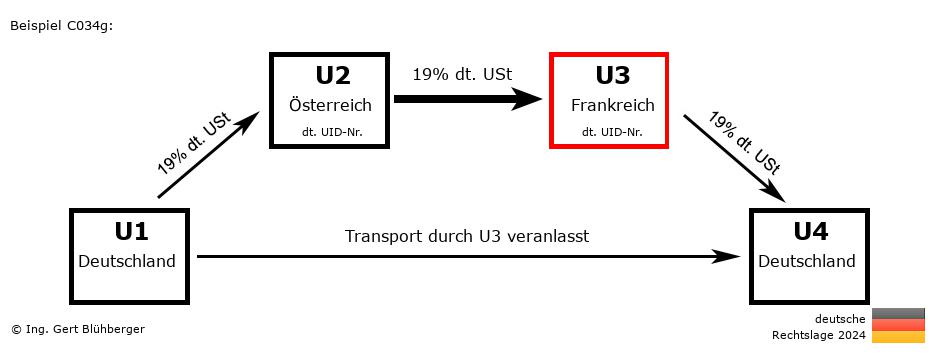 Reihengeschäftrechner Deutschland / DE-AT-FR-DE U3 versendet