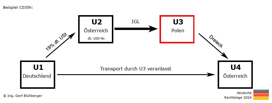 Reihengeschäftrechner Deutschland / DE-AT-PL-AT U3 versendet