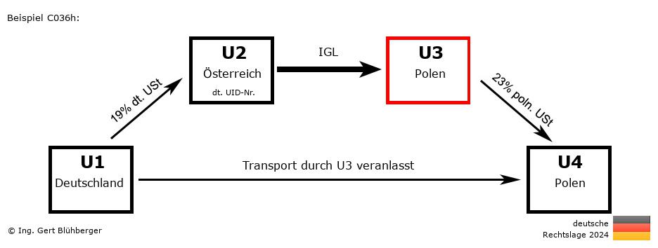Reihengeschäftrechner Deutschland / DE-AT-PL-PL U3 versendet