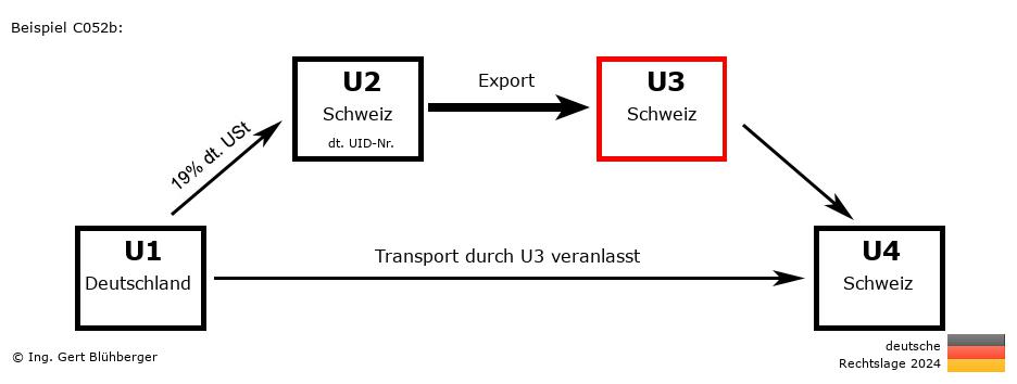 Reihengeschäftrechner Deutschland / DE-CH-CH-CH U3 versendet