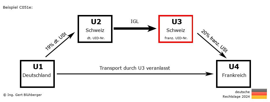 Reihengeschäftrechner Deutschland / DE-CH-CH-FR U3 versendet