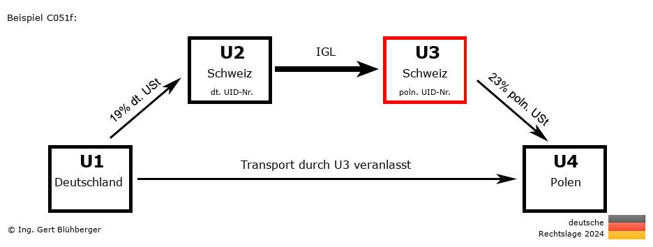 Reihengeschäftrechner Deutschland / DE-CH-CH-PL U3 versendet