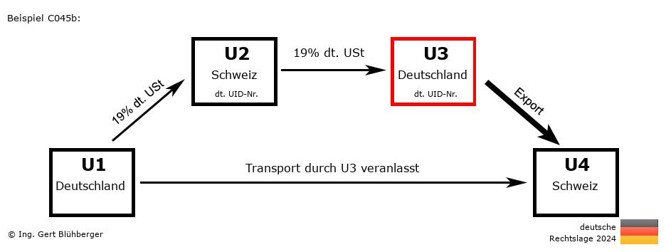 Reihengeschäftrechner Deutschland / DE-CH-DE-CH U3 versendet