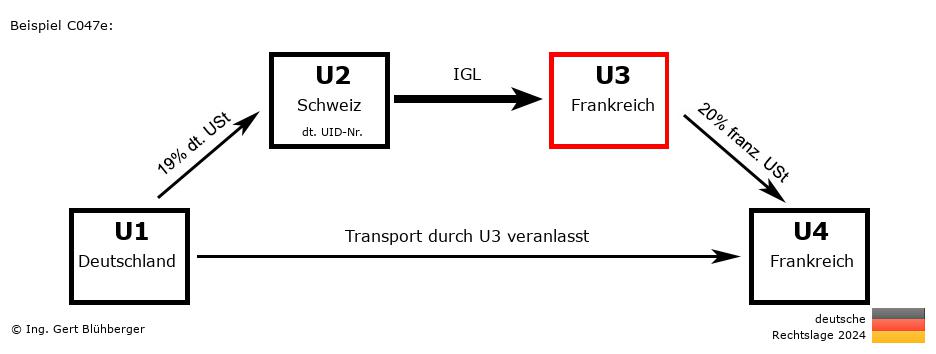 Reihengeschäftrechner Deutschland / DE-CH-FR-FR U3 versendet