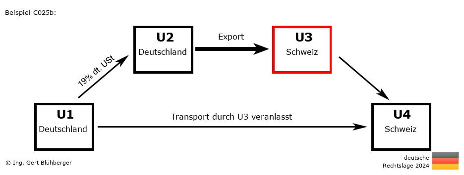 Reihengeschäftrechner Deutschland / DE-DE-CH-CH U3 versendet
