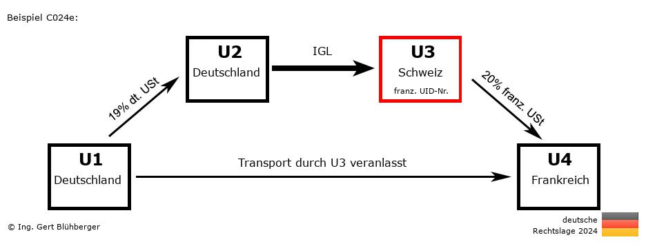 Reihengeschäftrechner Deutschland / DE-DE-CH-FR U3 versendet