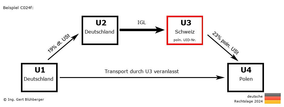 Reihengeschäftrechner Deutschland / DE-DE-CH-PL U3 versendet