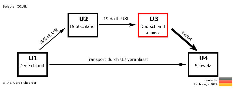 Reihengeschäftrechner Deutschland / DE-DE-DE-CH U3 versendet