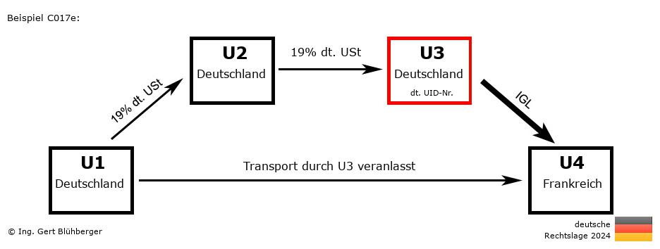 Reihengeschäftrechner Deutschland / DE-DE-DE-FR U3 versendet