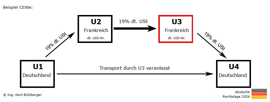 Reihengeschäftrechner Deutschland / DE-FR-FR-DE U3 versendet
