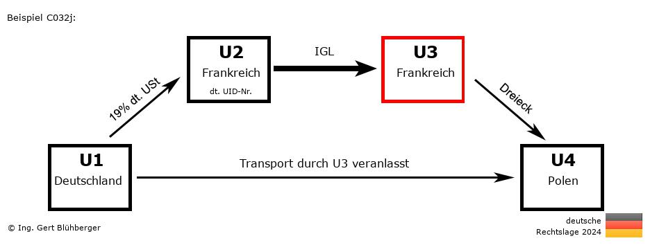Reihengeschäftrechner Deutschland / DE-FR-FR-PL U3 versendet