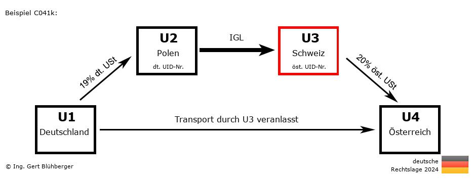 Reihengeschäftrechner Deutschland / DE-PL-CH-AT U3 versendet