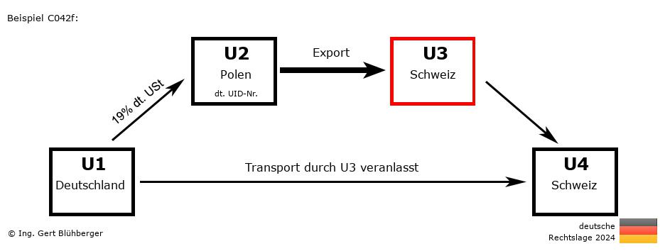 Reihengeschäftrechner Deutschland / DE-PL-CH-CH U3 versendet