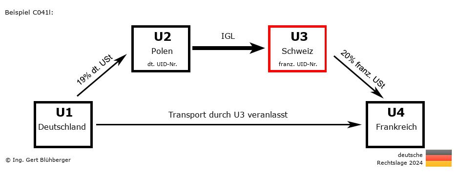 Reihengeschäftrechner Deutschland / DE-PL-CH-FR U3 versendet