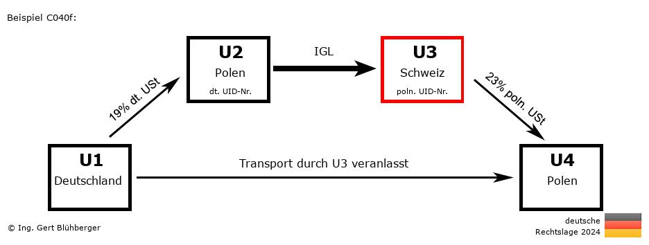 Reihengeschäftrechner Deutschland / DE-PL-CH-PL U3 versendet