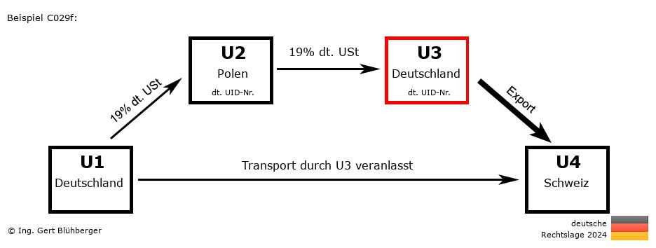 Reihengeschäftrechner Deutschland / DE-PL-DE-CH U3 versendet