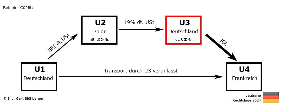 Reihengeschäftrechner Deutschland / DE-PL-DE-FR U3 versendet