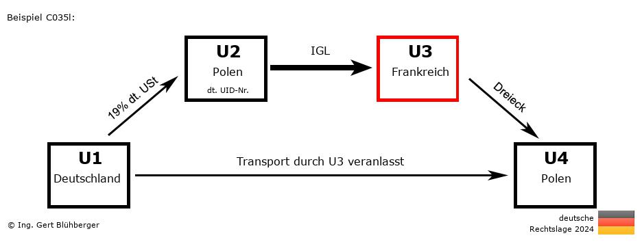 Reihengeschäftrechner Deutschland / DE-PL-FR-PL U3 versendet