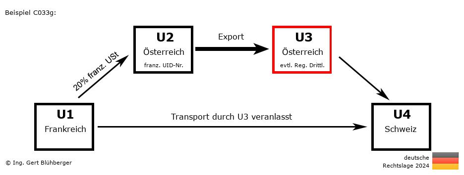 Reihengeschäftrechner Deutschland / FR-AT-AT-CH U3 versendet